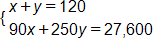 open brace, x plus y equals 120, and, 90 x plus 250 y equals 27,600