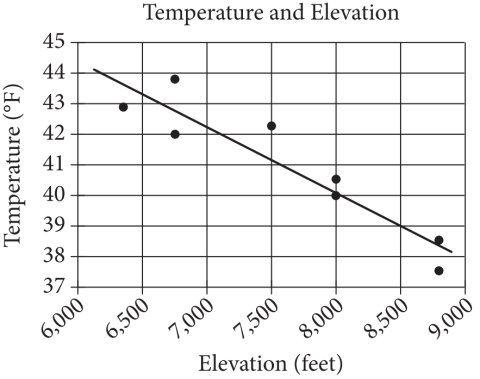 The figure presents a scatterplot titled “Temperature and Elevation.” The horizontal axis is labeled “Elevation, in feet,” and the numbers 6,000 through 9,000, in increments of 500, are indicated. The vertical axis is labeled “Temperature, in degrees Fahrenheit,” and the integers 37 through 45 are indicated. There are 8 data points. The data points begin a little below, and to the right of the top of the vertical axis, then trend downward and to the right. A line of best fit is drawn. The data represented by the 8 data points are as follows. Note that all values are approximate. Point 1. 6,350 feet, 42 point 9 degrees Fahrenheit. Point 2. 6,750 feet, 43 point 8 degrees Fahrenheit. Point 3. 6,750 feet, 42 degrees Fahrenheit. Point 4. 7,500 feet, 42 point 2 degrees Fahrenheit. Point 5. 8,000 feet, 40 point 5 degrees Fahrenheit. Point 6. 8,000 feet, 40 degrees Fahrenheit. Point 7. 8,800 feet, 38 point 6 degrees Fahrenheit. Point 8. 8,800 feet, 37 point 6 degrees Fahrenheit. The line of best fit passes through the data point representing 7,500 feet comma 41 point 1 degrees Fahrenheit, and the data point representing 8,500 feet comma 39 degrees Fahrenheit