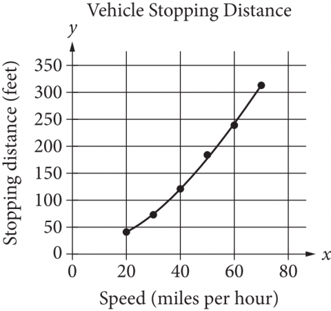 The figure presents a graph in the x y-plane titled “Vehicle Stopping Distance.” The x-axis is labeled “Speed, in miles per hour,” and the numbers zero through 80, in increments of 20, are indicated. The y-axis is labeled “Stopping Distance, in feet” and the numbers zero through 350, in increments of 50, are indicated. In the graph, there are six data points indicated from left to right with each point strictly to the right and above the preceding point. From left to right, the approximate coordinates of the six points are as follows. 

Point 1: 20 comma 40.
Point 2: 30 comma 75.
Point 3: 40 comma 120.
Point 4: 50 comma 185.
Point 5: 60 comma 240.
Point 6: 70 comma 315.

A quadratic curve is shown on the graph. The curve begins at point 1 and curves upward and to the right, passing through point 2 and point 3. It then passes slightly below point 4 and slightly above point 5, ending at point 6.
