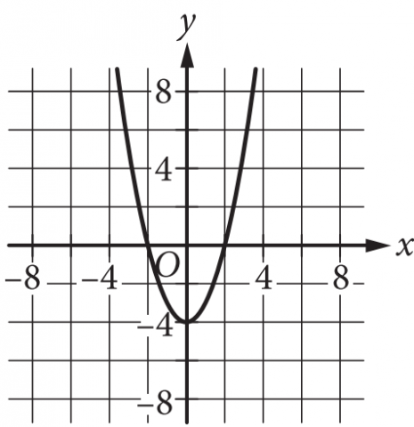 The answer choice presents the graph of a curve in the x y plane, with the origin labeled O. The numbers negative 8, negative 4, 4, and 8 are indicated on each axis. There are horizontal gridlines at the numbers negative 8 through 8, in increments of 2, on the y axis, and there are vertical gridlines at the numbers negative 8 through 8, in increments of 2, on the x axis. The figure presents an upward opening parabola, whose vertex lies at negative 4 on the y axis. The parabola crosses the x axis at negative 2 and 2.