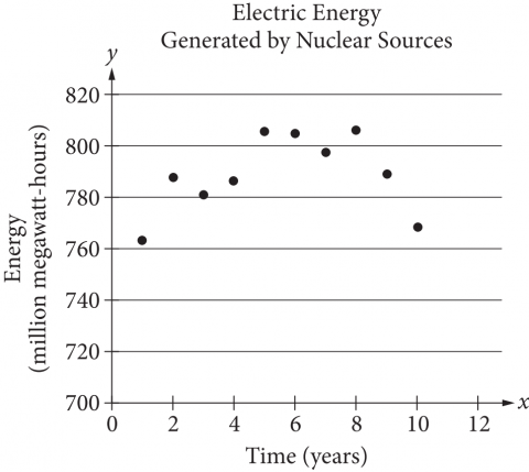 The figure presents a scatterplot in the xy-plane titled “Electric Energy Generated by Nuclear Sources.” The x-axis is labeled “Time,” in years, and the numbers zero through 12, in increments of 2, are indicated. The y-axis is labeled “Energy,” in million megawatt-hours, and the numbers 700 through 820, in increments of 20, are indicated. There are 10 data points scattered in the form of a curve. The first data point begins approximately at the point with coordinates 1 comma 764. The points follow a path varying upward and downward and to the right, until reaching the point with coordinates of approximately 8 comma 806. The points then move downward and to the right, ending at the point with coordinates of approximately 10 comma 768. 
The data represented by the points are as follows. Note that all values are approximate.
Point 1: 1 year, 764 million mega-watt hours. 
Point 2: 2 years, 788 million mega-watt hours.
Point 3: 3 years, 781 million mega-watt hours.
Point 4: 4 years, 785 million mega-watt hours.
Point 5: 5 years, 804 million mega-watt hours.
Point 6: 6 years, 803 million mega-watt hours.
Point 7: 7 years, 796 million mega-watt hours.
Point 8: 8 years, 806 million mega-watt hours.
Point 9: 9 years, 790 million mega-watt hours.
Point 10: 10 years, 768 million mega-watt hours.
