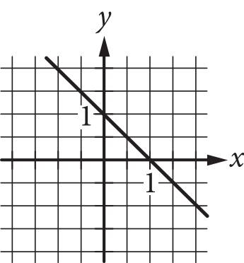 The answer choice presents the graph of a line in the x y-plane. The number 1 is indicated on both axes. The line slants downward and to the right, crossing the y axis at 1, and crossing the x axis at 1.