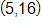 the point with coordinates 5 comma 16