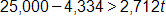 25,000 minus 4,334, is greater than 2,712 t
