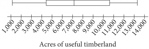 The figure presents a box plot titled “Acres of useful timberland.” The numbers 1,000 through 14,000, in increments of 1,000, are indicated on the horizontal axis. The data represented by the box plot are as follows. Note that all values are approximate. In the box plot, the left whisker extends from 1,100 to 4,500; the box extends from 4,500 to 10,500; a vertical line segment at 7,100 divides the box into 2 parts; and the right whisker extends from 10,500 to 13,300.
