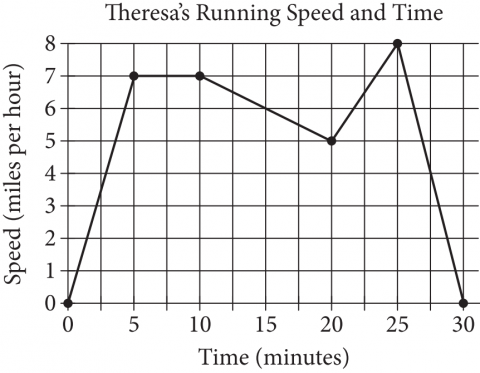 The figure presents a graph of 5 line segments titled “Theresa’s Running Speed and Time.” The horizontal axis is labeled “Time,” in minutes, and the numbers zero through 30, in increments of 5, are indicated. The vertical axis is labeled “Speed,” in miles per hour, and the numbers zero through 8 are indicated. 

The first line segment begins at the point with coordinates zero minutes, zero miles per hour, and moves steeply upward and to the right to the point with coordinates 5 minutes, 7 miles per hour. The second line segment begins where the first line segment ends and moves horizontally and to the right to the point with coordinates 10 minutes, 7 miles per hour. The third line segment begins where the second line segment ends and moves gradually downward and to the right to the point with coordinates 20 minutes, 5 miles per hour. The fourth line segment begins where the third line segment ends and moves sharply upward and to the right to the point with coordinates 25 minutes, 8 miles per hour. The fifth line segment begins where the fourth line segment ends and moves steeply downward and to the right to the horizontal axis, ending at the point with coordinates 30 minutes, zero miles per hour. 
