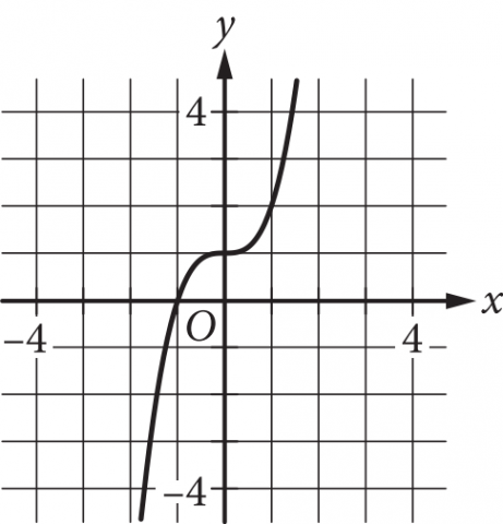 The answer choice presents the graph of a function in the x y plane. The origin is labeled O, and the numbers negative 4 and 4 are indicated on each axis. The graph of the function is a curve. It begins below the x axis and to the left of the y axis, moves upward and to the right, and extends above the x axis and to the right of the y axis. From left to right, the curve moves upward, at first quickly, crosses the x axis at negative 1, and then moves more slowly as it crosses the y axis at 1. After crossing the y axis, the curve continues to move slowly upward, then moves more quickly as it passes through the point with coordinates, 1 comma 2. It then extends upward and to the right.