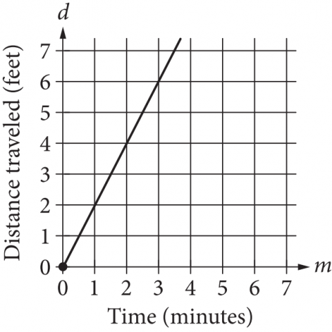 The figure presents the graph of a line in the coordinate plane. The horizontal m-axis is labeled “Time, in minutes,” and the numbers 0 through 7 are indicated. The vertical d-axis is labeled “Distance traveled, in feet,” and the numbers 0 through 7 are indicated. The line passes through the points with coordinates 1 comma 2 and 3 comma 6.