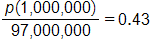 the fraction with numerator p of 1,000,000, and denominator 97,000,000, equals 0 point 4 3