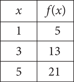 The figure presents a 2-column table with 3 rows of data. The heading for the first column is “x.” The heading for the second column is “f of x.” The three rows of data are as follows.

Row 1. x, 1; f of x, 5.
Row 2. x, 3; f of x, 13.
Row 3. x, 5; f of x, 21.
