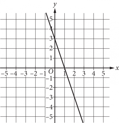 The figure presents a graph of a line in the x y-plane with the origin labeled O. The numbers negative five through positive five are indicated along the x- and y-axes.  The line begins in the second quadrant and moves downward and to the right. It crosses the y-axis at 3 and the x-axis at one.