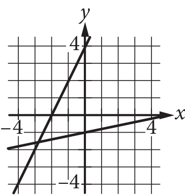 The answer choice presents the graph of two lines in the x y plane. The numbers negative 4 and 4 are indicated on each axis. One line slants upward and to the right. It crosses the x axis at negative 2, and crosses the y axis at 4. The other line slants upward and to the right. It crosses the y axis at negative 1, and crosses the x axis at 5. The two lines intersect below the x axis and to the left of the y axis.