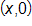 the point with coordinates x comma 0