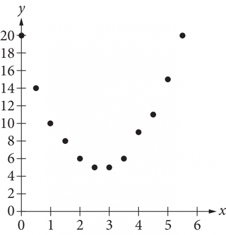 The figure presents a scatterplot in the x y plane. The numbers 0 through 6, in increments of 1, are indicated on the x axis. The numbers 0 through 20, in increments of 2, are indicated on the y axis. There are 12 data points in the scatterplot. The data points are in the shape of a parabola that opens upward. The data points begin on the y axis at 20, and trend downward and to the right until they reach a first low point with coordinates 2 point 5 comma 5 and a second low point with coordinates 3 comma 5.  Then the data points trend upward and to the right until they reach the last point with coordinates 5 point 5 comma 20.
