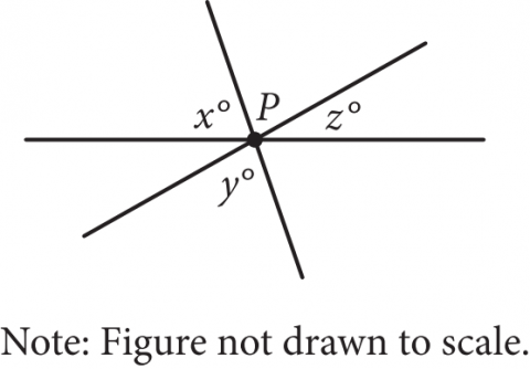 The figure presents 3 lines intersecting at point P. Six angles are formed at the point of intersection. Of the six angles, one angle is labeled x degrees, and counterclockwise angles are labeled as follows: unlabeled, y degrees, unlabeled, z degrees, and unlabeled. A note states that the figure is not drawn to scale.