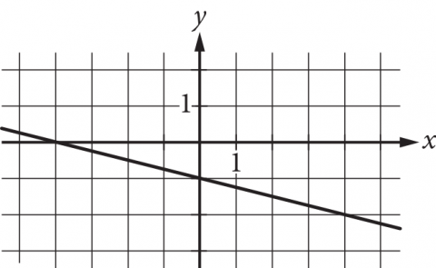 The figure presents the graph of a line in the x y plane. The number 1 is indicated on both axes. The line passes through the point with coordinates negative 4 comma 0, and the point with coordinates 0 comma negative 1.