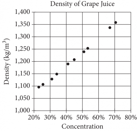 The figure presents a scatterplot titled “Density of Grape Juice.” The horizontal axis is labeled “Concentration,” and the percents 20 percent through 80 percent, in increments of 10 percent, are indicated. The vertical axis is labeled “Density, in kilograms per cubic meter,” and the numbers 1,000 through 1,400, in increments of 50, are indicated. There are 10 data points that begin in the lower left part of the scatterplot and trend upward and to the right. The data represented by the points are as follows. Note that all values are approximate.
Concentration, 23 percent. Density, 1,100 kilograms per cubic meter.
Concentration, 27 percent. Density, 1,110 kilograms per cubic meter.
Concentration, 32 percent. Density, 1,125 kilograms per cubic meter.
Concentration, 35 percent. Density, 1,150 kilograms per cubic meter.
Concentration, 42 percent. Density, 1,190 kilograms per cubic meter.
Concentration, 45 percent. Density, 1,210 kilograms per cubic meter.
Concentration, 51 percent. Density, 1,240 kilograms per cubic meter.
Concentration, 54 percent. Density, 1,260 kilograms per cubic meter.
Concentration, 67 percent. Density, 1,345 kilograms per cubic meter.
Concentration, 71 percent. Density, 1,360 kilograms per cubic meter.
