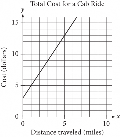 The figure presents the graph of a line in the x y plane titled “Total Cost for a Cab Ride.” The x axis is labeled “Distance traveled, in miles,” and the integers 0, 5, and 10 are indicated. There are vertical gridlines at each integer from 1 through 10. The y axis is labeled “Cost, in dollars,” and the integers 0, 5, 10, and 15 are indicated. There are horizontal gridlines at each integer from 1 through 15. The line begins on the y axis at the point with coordinates 0 comma 3, and slants upward and to the right. It passes through the point with coordinates 5 comma 13.
