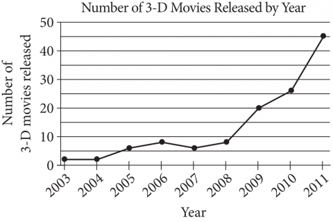 The figure presents a line graph titled “Number of 3 D Movies Released by Year.” The horizontal axis is labeled “Year,” and the years 2003 through 2011 are indicated. The vertical axis is labeled “Number of 3 D movies released,” and the numbers 0 through 50, in increments of 10, are indicated. The data, represented by 9 points on the graph, are as follows. Note that all values are approximate.

2003, 2 movies.
2004, 2 movies.
2005, 6 movies.
2006, 8 movies.
2007, 6 movies.
2008, 8 movies.
2009, 20 movies.
2010, 26 movies.
2011, 46 movies.
