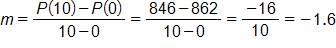 m equals, the fraction with numerator P of 10, minus P of 0, and denominator 10 minus 0, end fraction, which equals the fraction with numerator 846 minus 862, and denominator 10 minus 0, end fraction, which equals negative 16 over 10, which equals negative 1 point 6