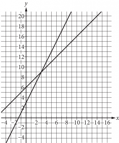 The figure presents the graph of 2 lines in the x y plane. The numbers negative 4 through 16, in increments of 2, are indicated on the x axis. The numbers negative 4 through 20, in increments of 2, are indicated on the y axis. One line begins above the x axis and to the left of the y axis. It moves upward and to the right, crossing the y axis at 6, and passing through the point with coordinates 3 comma 9 and the point with coordinates 12 comma 18. The other line begins below the x axis and to the left of the y axis. It moves upward and to the right, crossing the y axis at 3, and passing through the point with coordinates 3 comma 9 and the point with coordinates 6 comma 15. The two lines intersect at the point with coordinates 3 comma 9.