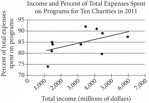 The figure presents a scatterplot titled “Income and Percent of Total Expenses Spent on Programs for Ten Charities in 2011.” The horizontal axis is labeled “Total income,” in millions of dollars, and the numbers zero through 7,000, in increments of 1,000, are indicated. The vertical axis is labeled “Percent of total expenses spent on programs” and the numbers 70 through 95, in increments of 5, are indicated. 

The 10 data points on the graph are presented in the following list. All data are approximate.

1,300 million dollars; 74 percent. 
1,500 million dollars; 82 percent.
1,550 million dollars; 84 percent.
1,550 million dollars; 85 percent.
3,300 million dollars; 84 percent.
3,400 million dollars; 92 percent.
4,200 million dollars; 91 percent.
4,500 million dollars; 89 percent.
4,500 million dollars; 80 percent.
6,000 million dollars; 87 percent.

The line of best fit is also shown and passes through the following coordinates on the graph. All values are approximate. 

1,200 million dollars; 81 percent. 
3,500 million dollars; 85 percent.
5,000 million dollars; 88 percent.
