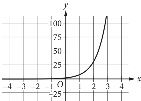 The answer choice presents the graph of a curve in the x y plane, with the origin labeled O. The numbers negative 4 through 4, in increments of 1, are indicated on the x axis. The numbers negative 25 through 100, in increments of 25, are indicated on the y axis. The curve begins to the left of the y axis, just above the x axis. As it moves rightward, it goes upward, at first so slowly it is almost horizontal, then more and more quickly. The curve crosses the y-axis a little above the origin, and passes through the point with coordinates 1 comma 8 and the point with coordinates 2 comma 32. It ends to the right of the y-axis, high above the x-axis.