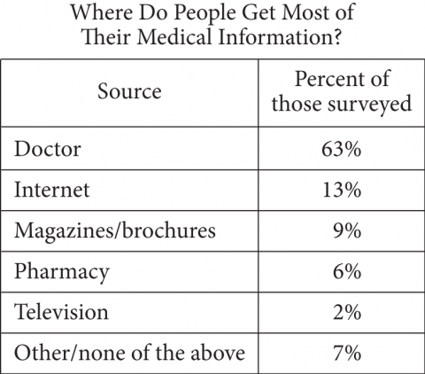 The figure presents a 2-column table, with 6 rows of data, titled “Where Do People Get Most of Their Medical Information?” The heading for the first column is “Source,” and the heading for the second column is “Percent of those surveyed.” The 6 rows of data are as follows. 
Row 1. Doctor, 63 percent.
Row 2. Internet, 13 percent.
Row 3. Magazines / brochures, 9 percent.
Row 4. Pharmacy, 6 percent.
Row 5. Television, 2 percent.
Row 6. Other / none of the above, 7 percent.
