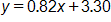 y equals, 0 point 8 2 x, plus 3 point 3 0