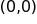 the point with coordinates 0 comma 0 