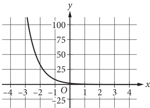 The answer choice presents the graph of a curve in the x y plane, with the origin labeled O. The numbers negative 4 through 4, in increments of 1, are indicated on the x axis. The numbers negative 25 through 100, in increments of 25, are indicated on the y axis. The curve begins to the left of the y axis, high above the x-axis. As it moves rightward it goes downward, at first steeply, then more and more slowly as it gets closer and closer to the x axis. Eventually it goes downward toward the x axis so slowly it is almost horizontal. The curve passes through the point with coordinates negative 2 comma 32, and the point with coordinates negative 1 comma 8, and crosses the y-axis a little above the origin. It ends to the right of the y-axis, just above the x-axis. 