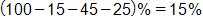 open parenthesis, 100 minus 15, minus 45, minus 25, close parenthesis, percent, equals 15 percent