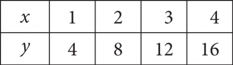 The answer choice presents a 2 row table, with 4 columns of data. The heading for row 1 is “x,” and the heading for row 2 is “y.” The data in the table are as follows. Column 1. x is 1. y is 4. Column 2. x is 2. y is 8. Column 3. x is 3. y is 12. Column 4. x is 4. y is 16.