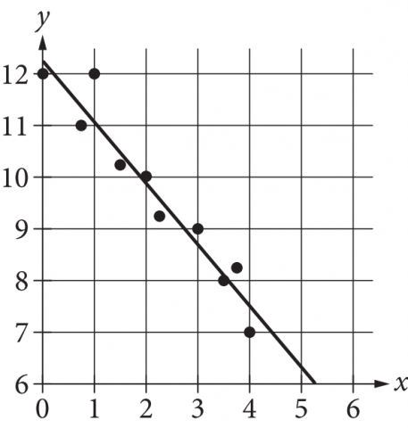 The figure presents a scatterplot in the x y plane. The numbers 0 through 6, in increments of 1, are indicated on the x-axis. The numbers 6 through 12, in increments of 1, are indicated on the y-axis. There are 10 data points in the scatterplot. The data points begin at the point with coordinates 0 comma 12, and trend downward and to the right. The coordinates of the data points are as follows. Note that all values are approximate.
Point 1. 0, comma 12.
Point 2. 0 point 8, comma 11.
Point 3. 1, comma 12.
Point 4. 1 point 5, comma 10 point 3.
Point 5. 2, comma 10.
Point 6. 2 point 2, comma 9 point 2.
Point 7. 3, comma 9.
Point 8. 3 point 5, comma 8.
Point 9. 3 point 8, comma 8 point 3.
Point 10. 4, comma 7.

A line of best fit is also drawn. The line slants downward and to the right, passing through the point with approximate coordinates 1 comma 11, and the point with approximate coordinates 4 comma 7 point 5.
