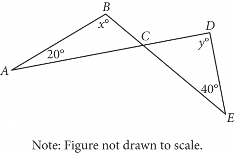The figure presents line segments A, D and B E intersecting at point C. Line segments A, B and D E together with line segments A, D and B E form two triangles, A, B C and C D E.  In triangle A, B C, angle A, measures 20 degrees, angle B measures x degrees, and the measure of angle C is not given. In triangle C D E, angle D measures y degrees, angle E measures 40 degrees, and the measure of angle C is not given. Angle C of triangle A, B C appears to be congruent to angle C of triangle C D E. A note states that the figure is not drawn to scale.