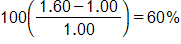 100 times open parenthesis, the fraction with numerator 1 point 6 0 minus 1 point 0 0, and denominator 1 point 0 0, close parenthesis, equals 60 percent