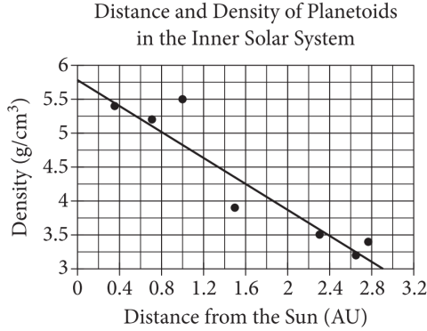 The figure presents a scatterplot titled “Distance and Density of Planetoids in the Inner Solar System.” The horizontal axis is labeled “Distance from the Sun,” in astronomical units (A U), and the numbers zero through 3 point 2, in increments of zero point 4, are indicated. The vertical axis is labeled “Density,” in grams per cubic centimeter, and the numbers 3 through 6, in increments of zero point 5, are indicated. The graph has 7 data points. Three of the points are grouped in the upper left corner of the graph, below 1 point 2 A U and above 5 grams per cubic centimeter. The remaining points are above 1 point 4 A U and below 4 grams per cubic centimeter, with 3 of the points grouped in the lower right corner above 2 point 2 A U and below 3 point 7 5 grams per cubic centimeter. The line of best fit is also graphed. The line of best fit passes through the following coordinates on the grid. All data are approximate: zero A U, 5 point 7 5 grams per cubic centimeter. Zero point 8 A U; 5 grams per cubic centimeter. 1 point 6 A U; 4 point 2 5 grams per cubic centimeter. 2 point 4 A U; 3 point 5 grams per cubic centimeter. 2 point 9 A U; 3 grams per cubic centimeter.