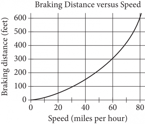 The figure presents the graph of a curve in a coordinate plane, titled “Braking Distance versus Speed.” The horizontal axis is labeled “Speed, in miles per hour,” and the numbers 0 through 80, in increments of 20, are indicated. The vertical axis is labeled “Braking distance, in feet,” and the numbers 0 through 600, in increments of 100, are indicated. Note that all of the following coordinate values are approximate. The graph starts at the origin, and moves steadily upward and to the right, passing through the point with coordinates 20 comma 50, the point with coordinates 40 comma 150, and the point with coordinates 60 comma 300. The graph then goes upward more rapidly as it moves to the right and ends approximately at the point with coordinates 80 comma 600.