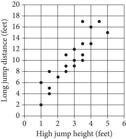 The figure presents a scatterplot. The horizontal axis is labeled “High jump height, in feet,” and the numbers 0 through 6, in increments of 1, are indicated. The vertical axis is labeled “Long jump distance, in feet,” and the numbers 0 through 20, in increments of 2, are indicated. There are 20 dots indicated on the scatterplot. The dots begin in the lower left part of the plane, at the dot with coordinates 1 comma 2, and trend upward and to the right until they end in the upper right part of the plane, at the dot with coordinates 5 comma 15.