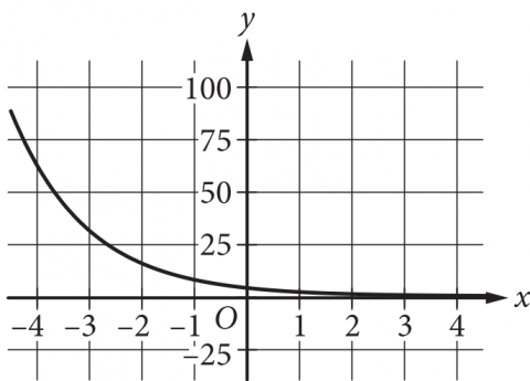 The answer choice presents the graph of a curve in the x y plane, with the origin labeled O. The numbers negative 4 through 4, in increments of 1, are indicated on the x axis. The numbers negative 25 through 100, in increments of 25, are indicated on the y axis. The curve begins to the left of the y axis, high above the x axis. As it moves rightward it goes downward, at first steeply, then more and more slowly as it gets closer and closer to the x axis. Eventually it goes downward toward the x axis so slowly it is almost horizontal. It ends to the right of the y axis, just above the x axis. The curve passes through the point with coordinates negative 3 comma 32, the point with coordinates negative 2 comma 16, and the point with coordinates negative 1 comma 8. It crosses the y-axis a little above the origin and ends to the right of the y-axis, just above the x-axis.