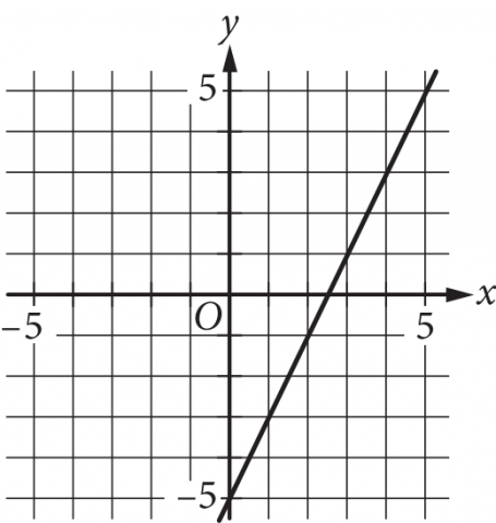 The figure presents the graph of a line in the x y-plane with the origin labeled O. The numbers negative five through five are indicated on each axis. The line begins in quadrant 3 and moves upward and to the right. It crosses the y-axis at negative 5 and the x-axis at 2 point 5, ending in quadrant 1