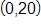 the point with coordinates 0 comma 20 