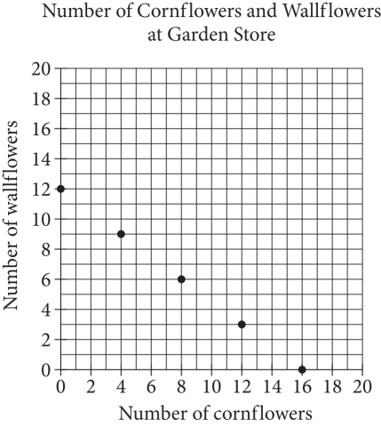 The figure presents a scatterplot titled “Number of Cornflowers and Wallflowers at Garden Store.” The horizontal axis is labeled “Number of cornflowers,” and the numbers 0 through 20, in increments of 2, are indicated. The vertical axis is labeled “Number of wallflowers,” and the numbers 0 through 20, in increments of 2, are indicated. There are 5 data points on the graph. The data represented by the points are as follows. 
Data point 1. Number of cornflowers, 0. Number of wallflowers, 12.
Data point 2. Number of cornflowers, 4. Number of wallflowers, 9.
Data point 3. Number of cornflowers, 8. Number of wallflowers, 6.
Data point 4. Number of cornflowers, 12. Number of wallflowers, 3.
Data point 5. Number of cornflowers, 16. Number of wallflowers, 0.

