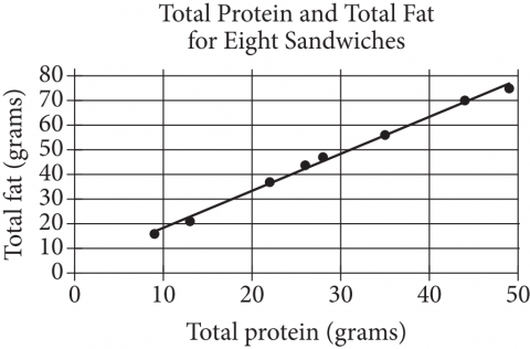The figure presents a scatterplot titled “Total Protein and Total Fat for Eight Sandwiches.” The horizontal axis is labeled “Total protein,” in grams, and the numbers zero through 50, in increments of 10, are indicated. The vertical axis is labeled “Total fat,” in grams, and the numbers zero through 80, in increments of 10, are indicated. Eight data points and the line of best fit are shown. The line of best fit touches all 8 data points and extends upward and to the right through the following coordinates. All data are approximate. 

Protein, 9 grams; Fat, 17 grams.
Protein, 20 grams; Fat, 33 grams.
Protein, 30 grams; Fat, 48 grams.
Protein, 40 grams; Fat, 63 grams.
Protein, 48 grams; Fat, 75 grams.